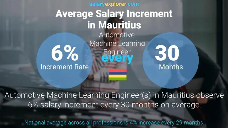 Annual Salary Increment Rate Mauritius Automotive Machine Learning Engineer