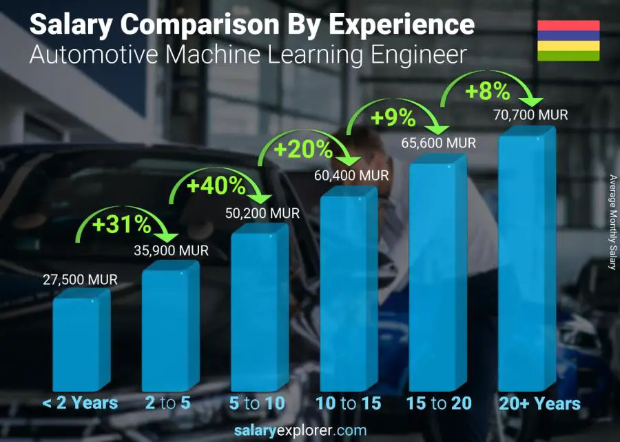 Salary comparison by years of experience monthly Mauritius Automotive Machine Learning Engineer