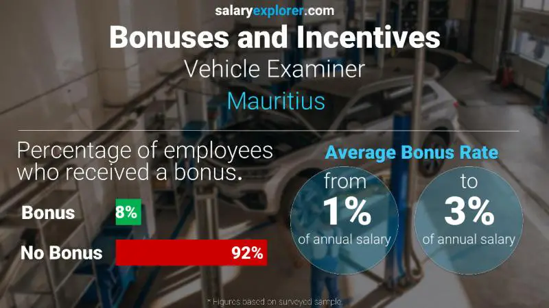 Annual Salary Bonus Rate Mauritius Vehicle Examiner