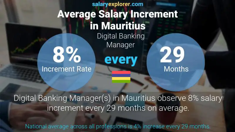 Annual Salary Increment Rate Mauritius Digital Banking Manager