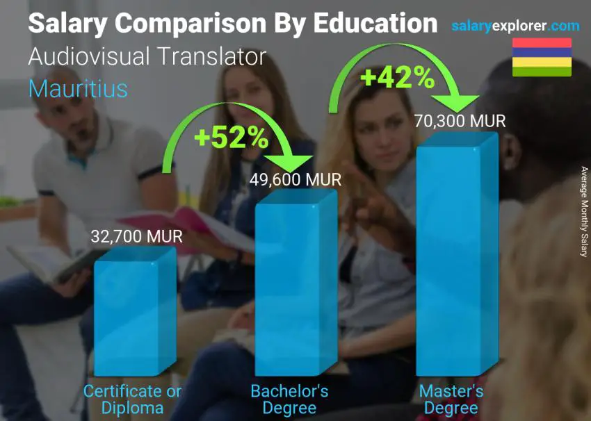 Salary comparison by education level monthly Mauritius Audiovisual Translator