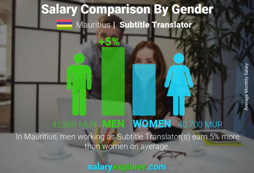 Salary comparison by gender Mauritius Subtitle Translator monthly