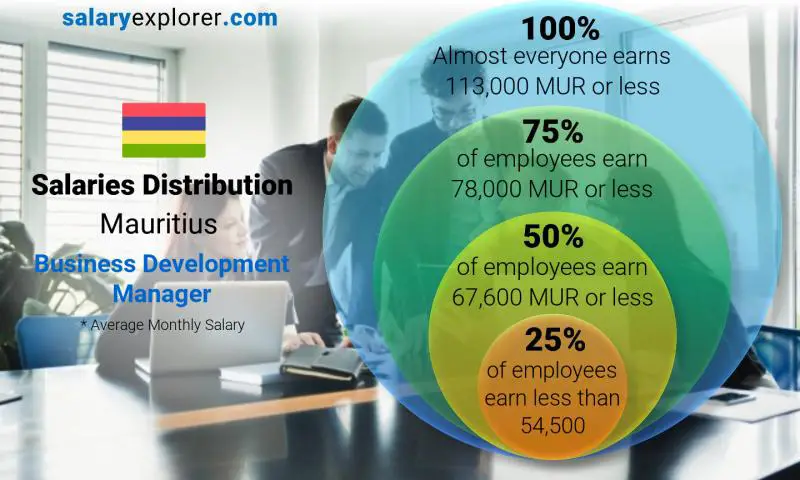 Median and salary distribution Mauritius Business Development Manager monthly