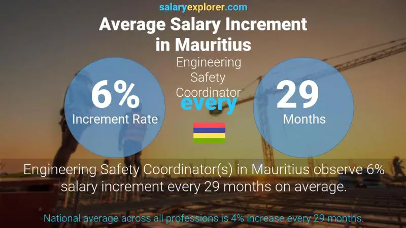 Annual Salary Increment Rate Mauritius Engineering Safety Coordinator