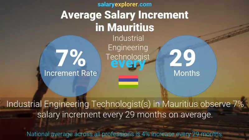 Annual Salary Increment Rate Mauritius Industrial Engineering Technologist