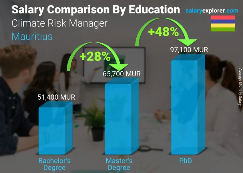 Salary comparison by education level monthly Mauritius Climate Risk Manager