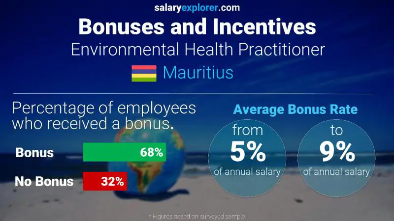 Annual Salary Bonus Rate Mauritius Environmental Health Practitioner