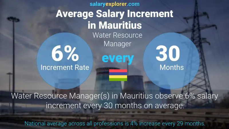 Annual Salary Increment Rate Mauritius Water Resource Manager