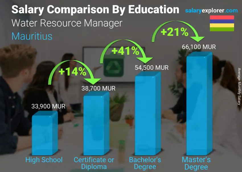 Salary comparison by education level monthly Mauritius Water Resource Manager