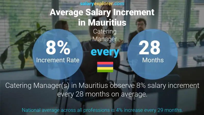 Annual Salary Increment Rate Mauritius Catering Manager