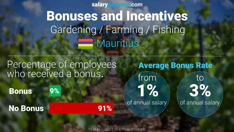 Annual Salary Bonus Rate Mauritius Gardening / Farming / Fishing