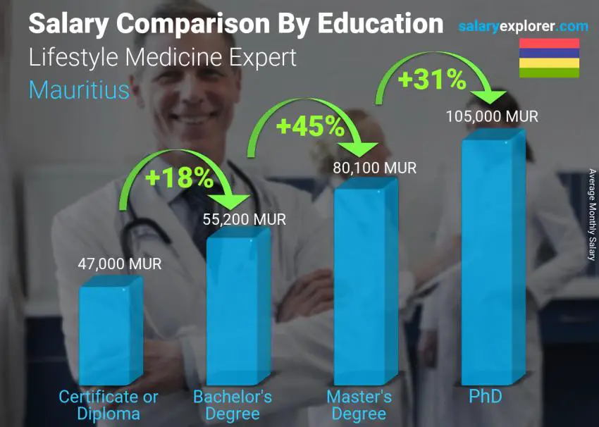 Salary comparison by education level monthly Mauritius Lifestyle Medicine Expert