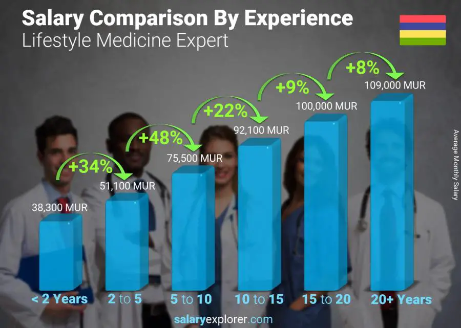 Salary comparison by years of experience monthly Mauritius Lifestyle Medicine Expert