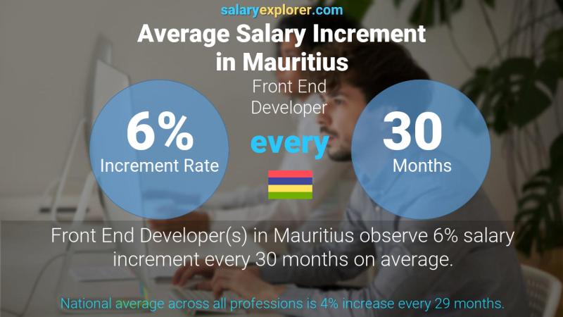 Annual Salary Increment Rate Mauritius Front End Developer