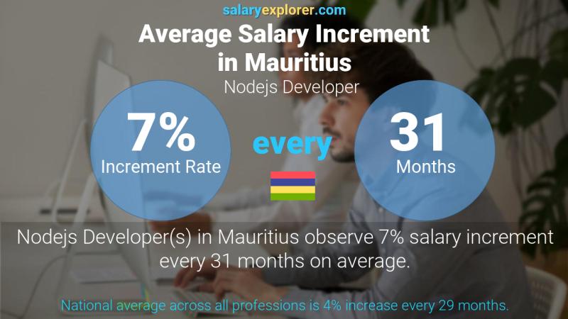 Annual Salary Increment Rate Mauritius Nodejs Developer