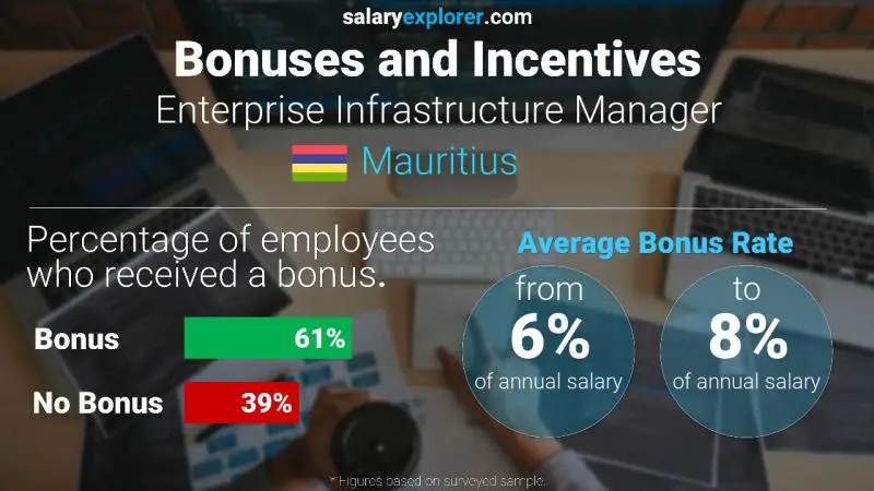 Annual Salary Bonus Rate Mauritius Enterprise Infrastructure Manager