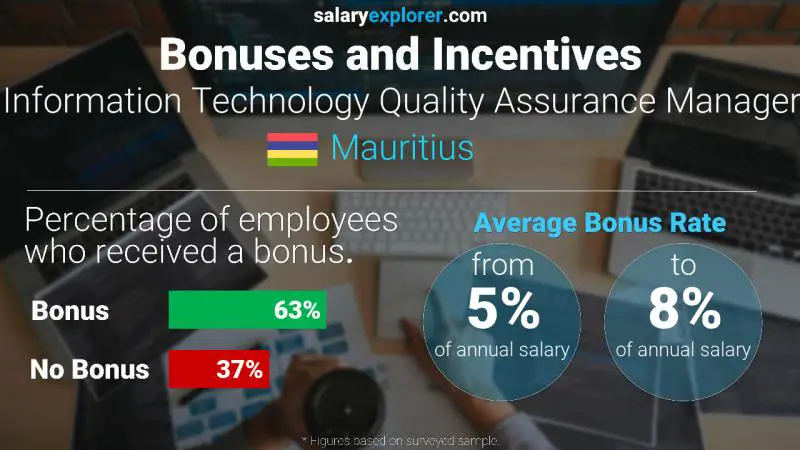 Annual Salary Bonus Rate Mauritius Information Technology Quality Assurance Manager