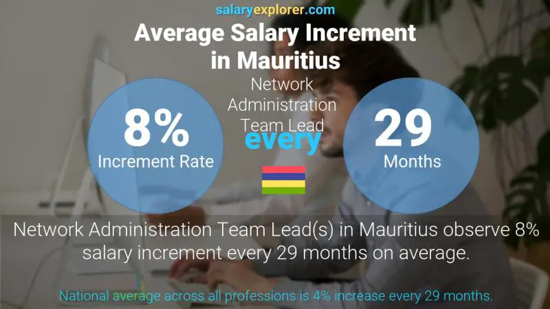 Annual Salary Increment Rate Mauritius Network Administration Team Lead