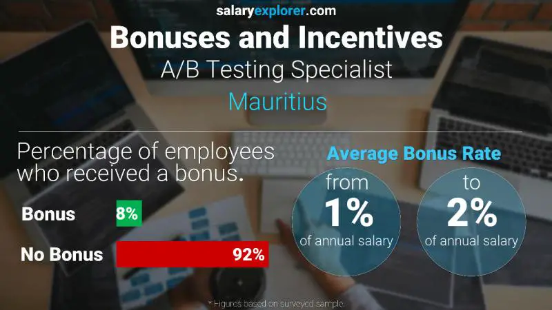 Annual Salary Bonus Rate Mauritius A/B Testing Specialist