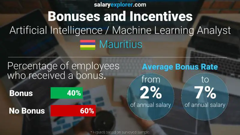 Annual Salary Bonus Rate Mauritius Artificial Intelligence / Machine Learning Analyst