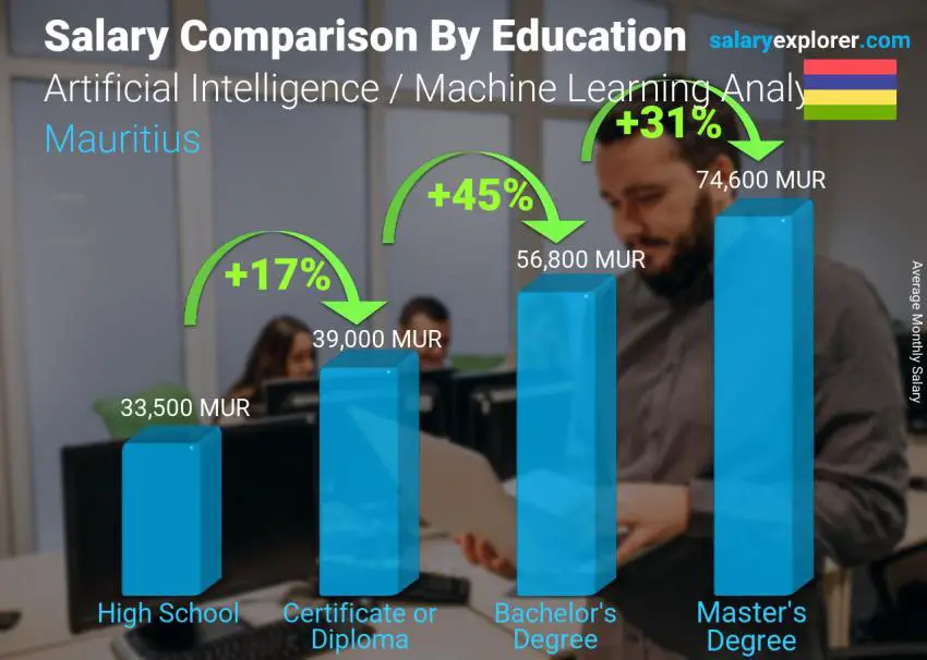 Salary comparison by education level monthly Mauritius Artificial Intelligence / Machine Learning Analyst