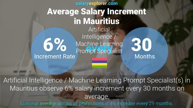 Annual Salary Increment Rate Mauritius Artificial Intelligence / Machine Learning Prompt Specialist