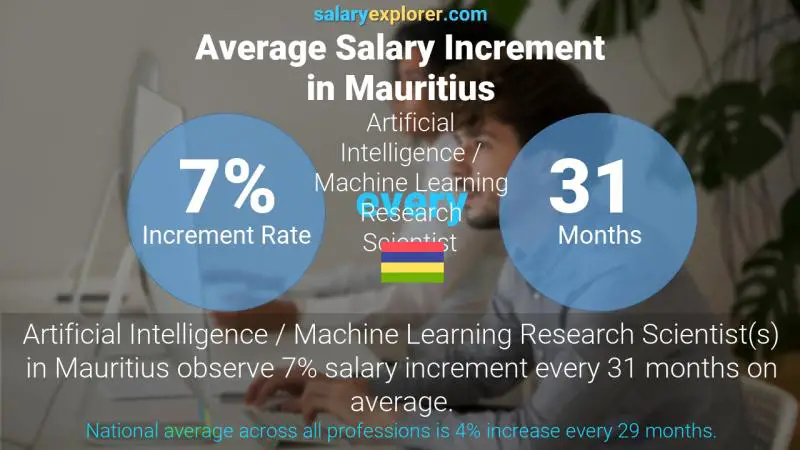 Annual Salary Increment Rate Mauritius Artificial Intelligence / Machine Learning Research Scientist