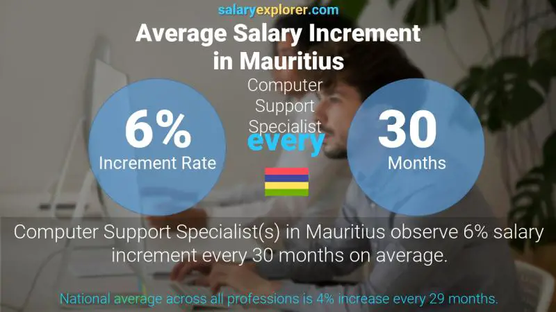 Annual Salary Increment Rate Mauritius Computer Support Specialist