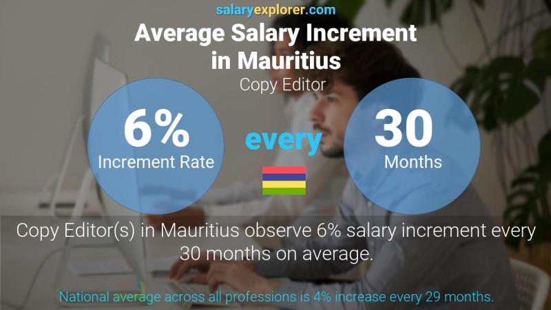 Annual Salary Increment Rate Mauritius Copy Editor