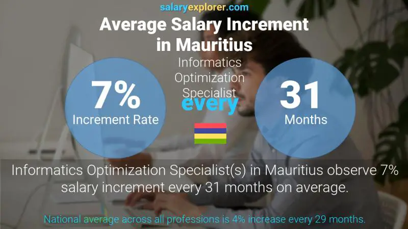 Annual Salary Increment Rate Mauritius Informatics Optimization Specialist