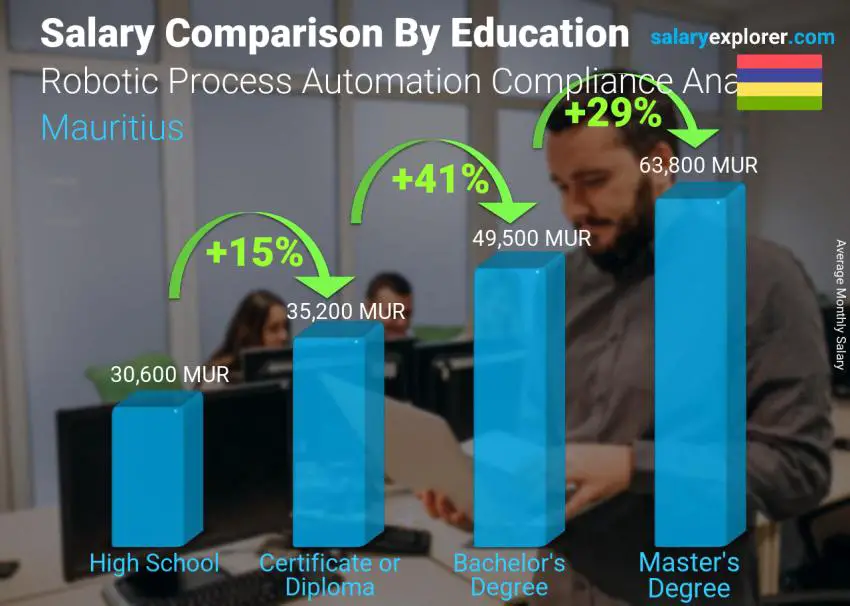 Salary comparison by education level monthly Mauritius Robotic Process Automation Compliance Analyst