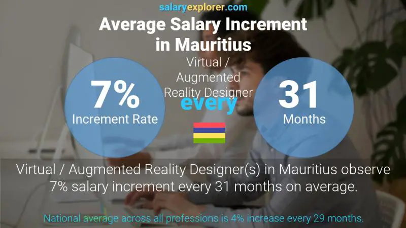 Annual Salary Increment Rate Mauritius Virtual / Augmented Reality Designer