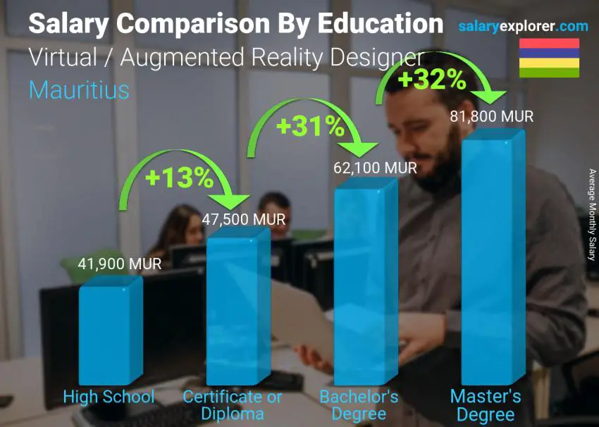 Salary comparison by education level monthly Mauritius Virtual / Augmented Reality Designer