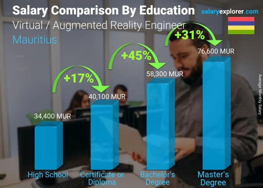 Salary comparison by education level monthly Mauritius Virtual / Augmented Reality Engineer