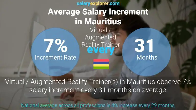 Annual Salary Increment Rate Mauritius Virtual / Augmented Reality Trainer