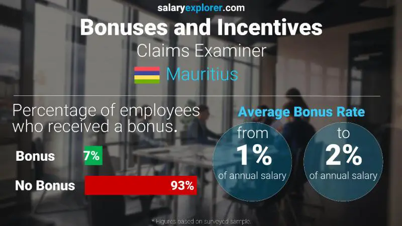 Annual Salary Bonus Rate Mauritius Claims Examiner