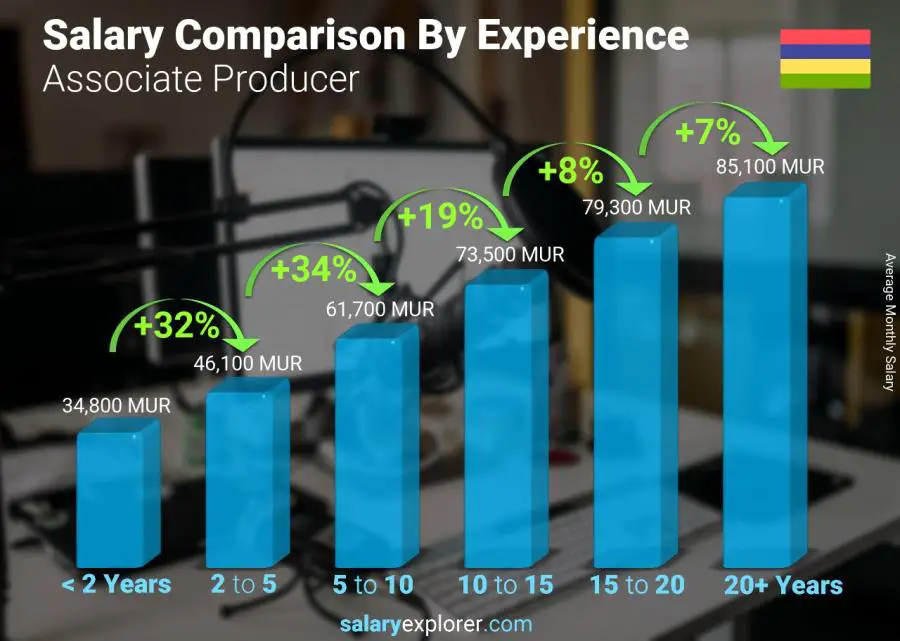 Salary comparison by years of experience monthly Mauritius Associate Producer