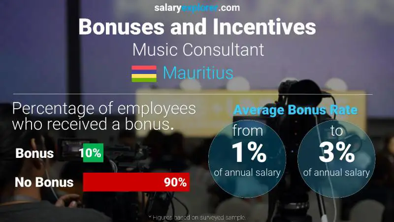 Annual Salary Bonus Rate Mauritius Music Consultant