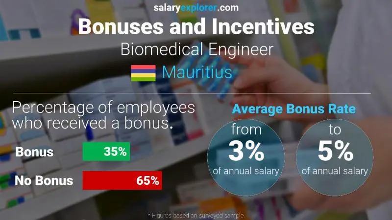 Annual Salary Bonus Rate Mauritius Biomedical Engineer