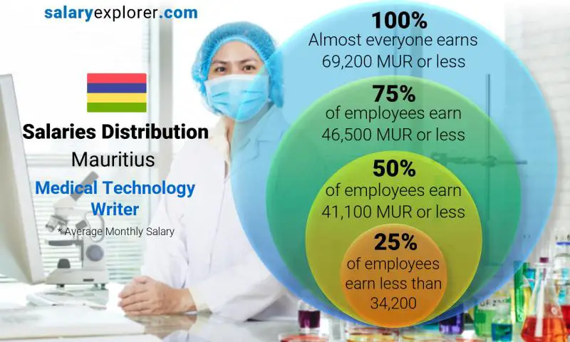 Median and salary distribution Mauritius Medical Technology Writer monthly