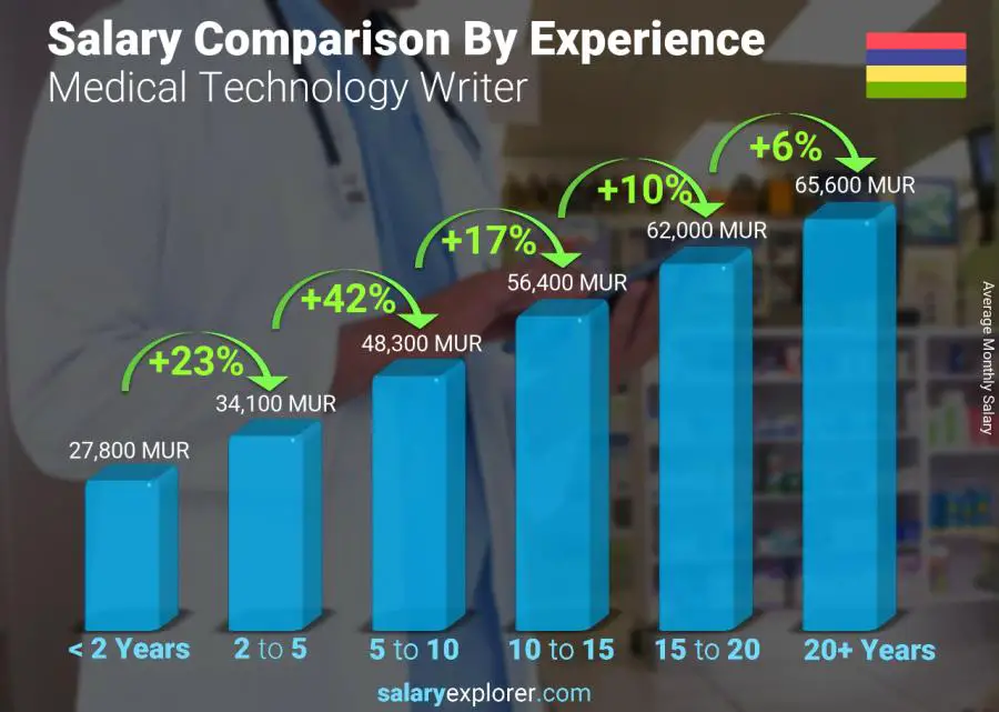 Salary comparison by years of experience monthly Mauritius Medical Technology Writer