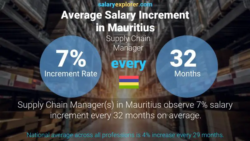 Annual Salary Increment Rate Mauritius Supply Chain Manager