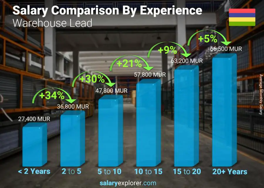 Salary comparison by years of experience monthly Mauritius Warehouse Lead