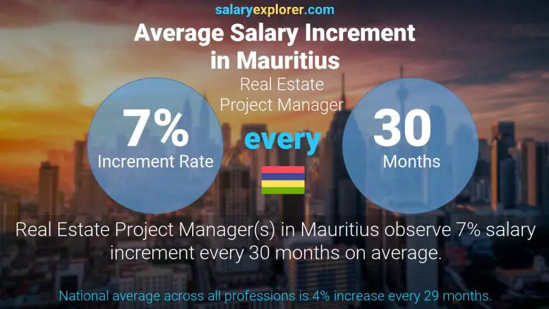 Annual Salary Increment Rate Mauritius Real Estate Project Manager