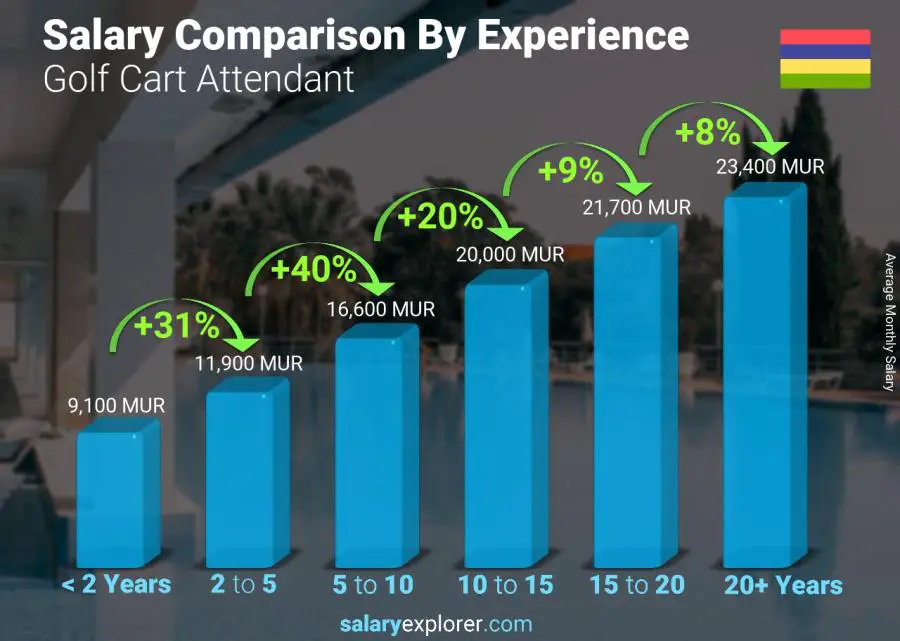 Salary comparison by years of experience monthly Mauritius Golf Cart Attendant