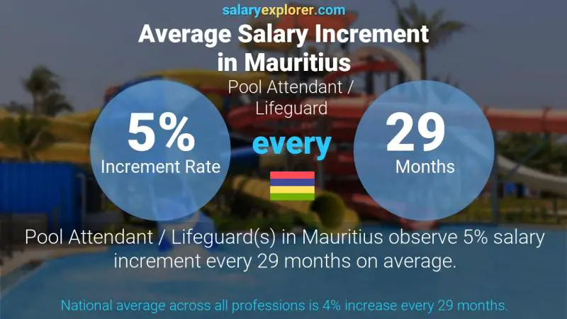 Annual Salary Increment Rate Mauritius Pool Attendant / Lifeguard