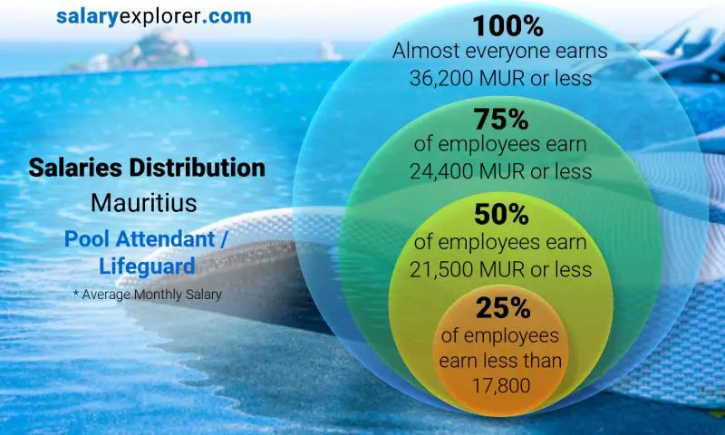 Median and salary distribution Mauritius Pool Attendant / Lifeguard monthly