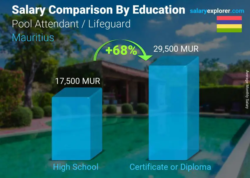 Salary comparison by education level monthly Mauritius Pool Attendant / Lifeguard