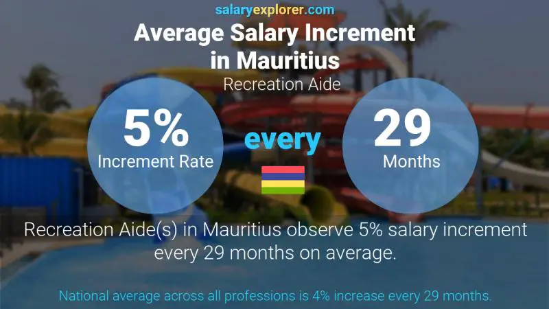 Annual Salary Increment Rate Mauritius Recreation Aide