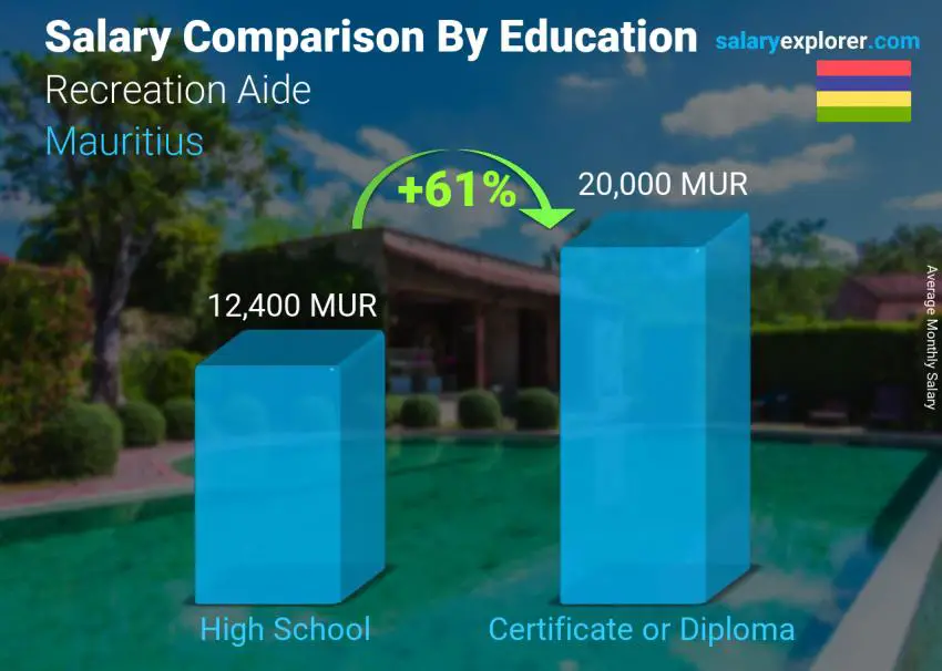 Salary comparison by education level monthly Mauritius Recreation Aide